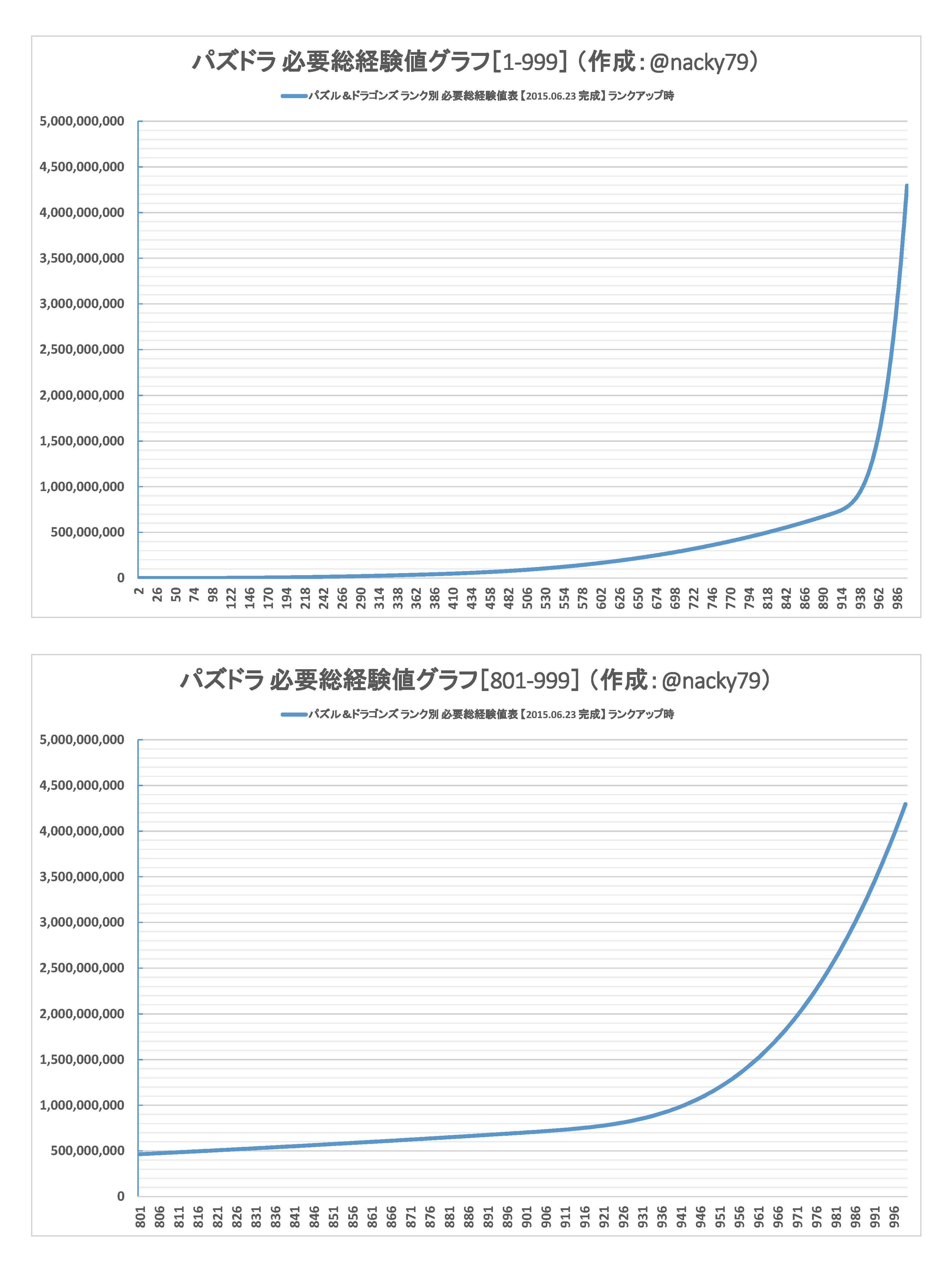 なっく 常に何かに全力中 必要総経験値について 再掲 さまんささんがランクカンストしたので 再度比較グラフを作りなおしました 改めて950あたりからの異常な伸びをご確認下さい パズドラ 経験値テーブル グラフ化 Http T Co Lhtgfk4d7n Twitter