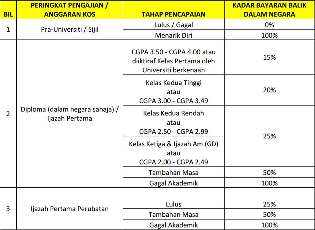 Sukacita Dimaklumkan Bahawa Mara Department Of Electrical Engineering University Of Malaya Facebook