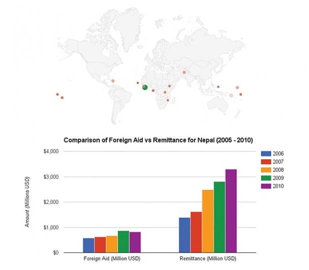 OneStopPortal's tweet photo. Is Nepal an aid dependent as @abcnews said?
http://t.co/nGW2j1Zvrd
#remittances #foreignaid #NepalReconstruction http://t.co/QU0K7dQ9N2