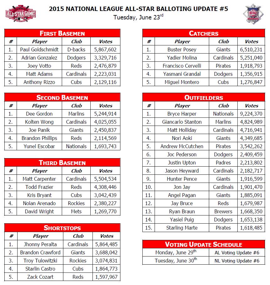 MLB_PR's tweet photo. Here is the latest NL voting update for the #ASG: http://t.co/Le8SAcwgB4