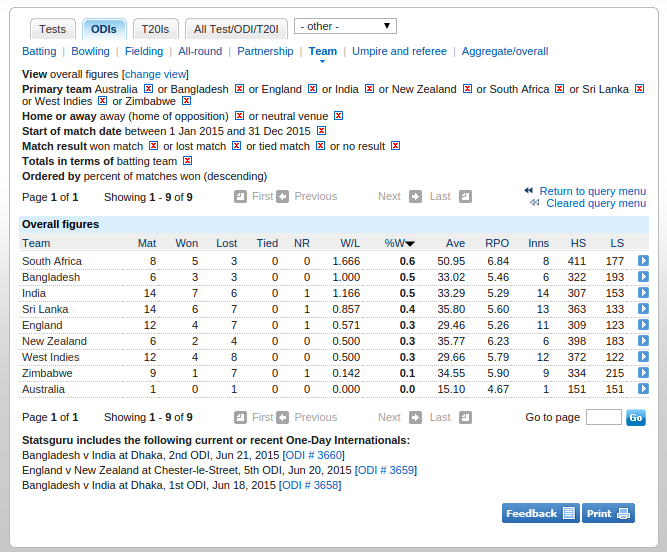 Shafi (@dmshafi) on Twitter photo <a href="/GeoffreyBoycott/">Sir Geoffrey Boycott</a> <a href="/ESPNcricinfo/">ESPNcricinfo</a> Bangladesh has 2nd most abroad win percentage record in 2015 goo.gl/SfyEMP <a href="/GeoffreyBoycott/">Sir Geoffrey Boycott</a> <a href="/ESPNcricinfo/">ESPNcricinfo</a> Bangladesh has 2nd most abroad win percentage record in 2015 goo.gl/SfyEMP