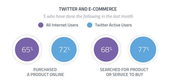 Les utilisateurs de <a href="/twitter/">Twitter</a>​ et le e-commerce ! #SocialMedia #SocialShopping