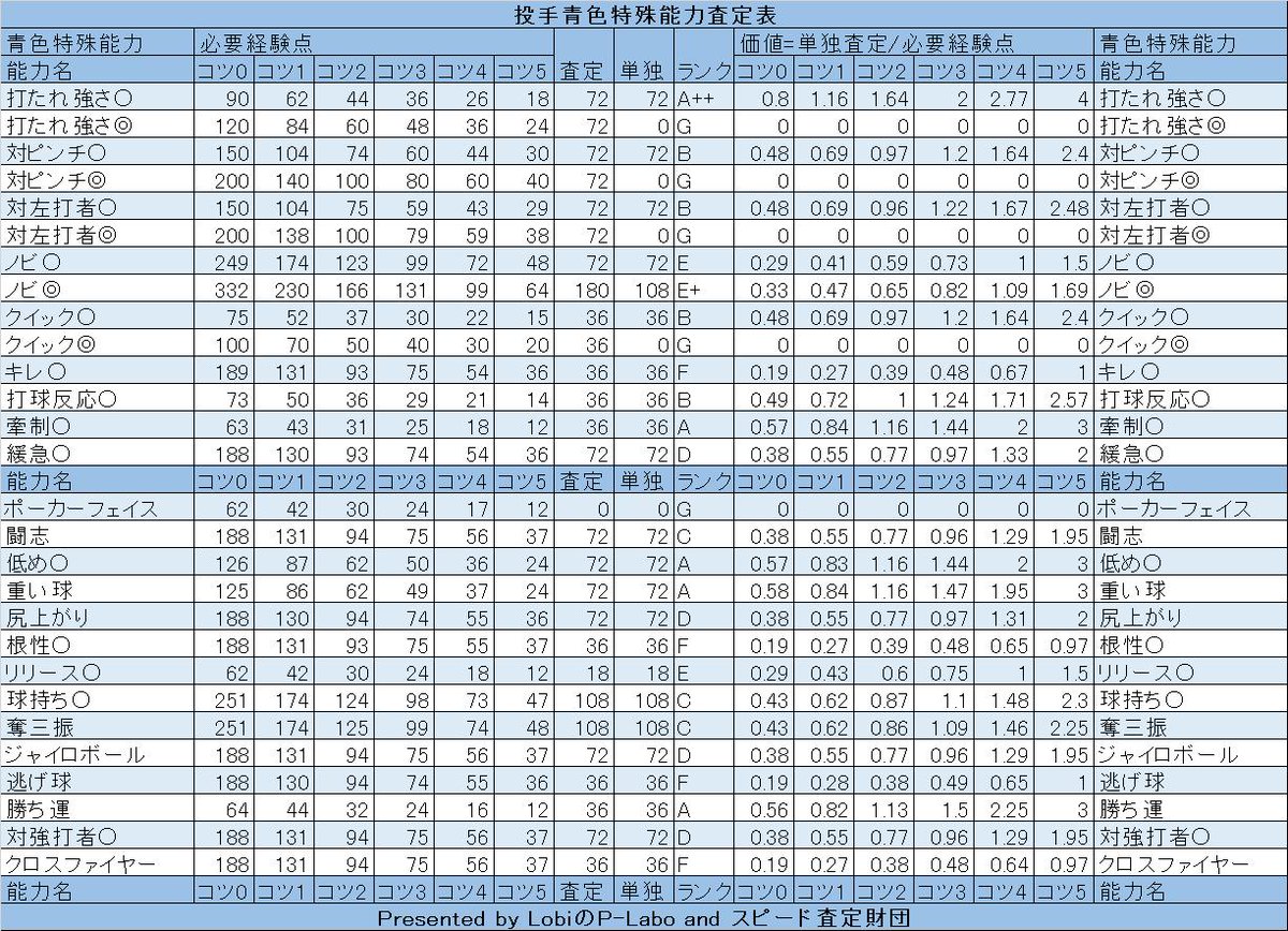 ルーシー בטוויטר 投手青色特殊能力査定表 投手金色特殊能力査定表 コントロール スタミナ査定表 投手肩力査定表 6 21 変幻自在の経験点を修正しました Http T Co Zjcjsy52ly