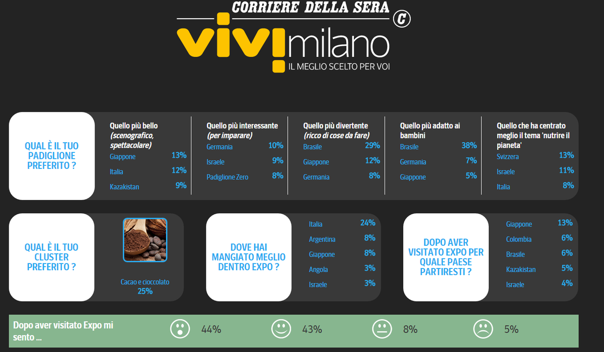 Expo2015Cocoa's tweet photo. Il Cluster #Cacao e #Cioccolato Γ¨ il + preferito tra i 9 Cluster di @Expo2015Milano! Tks a @vivimilano @Corriereit! http://t.co/8x71GXDrHp