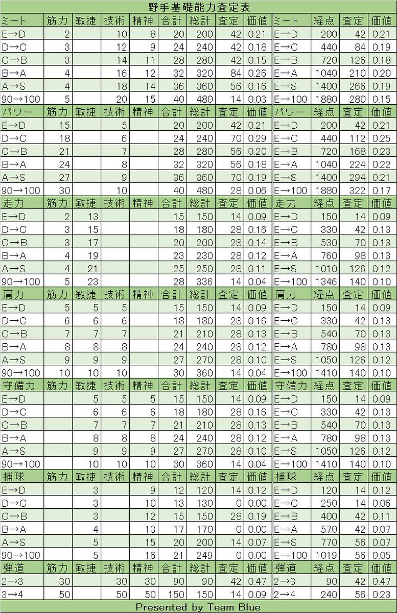 ルーシー 野手青色特殊能力査定表 野手金色特殊能力査定表 野手基礎能力査定表 Http T Co Gh9lelvh3c