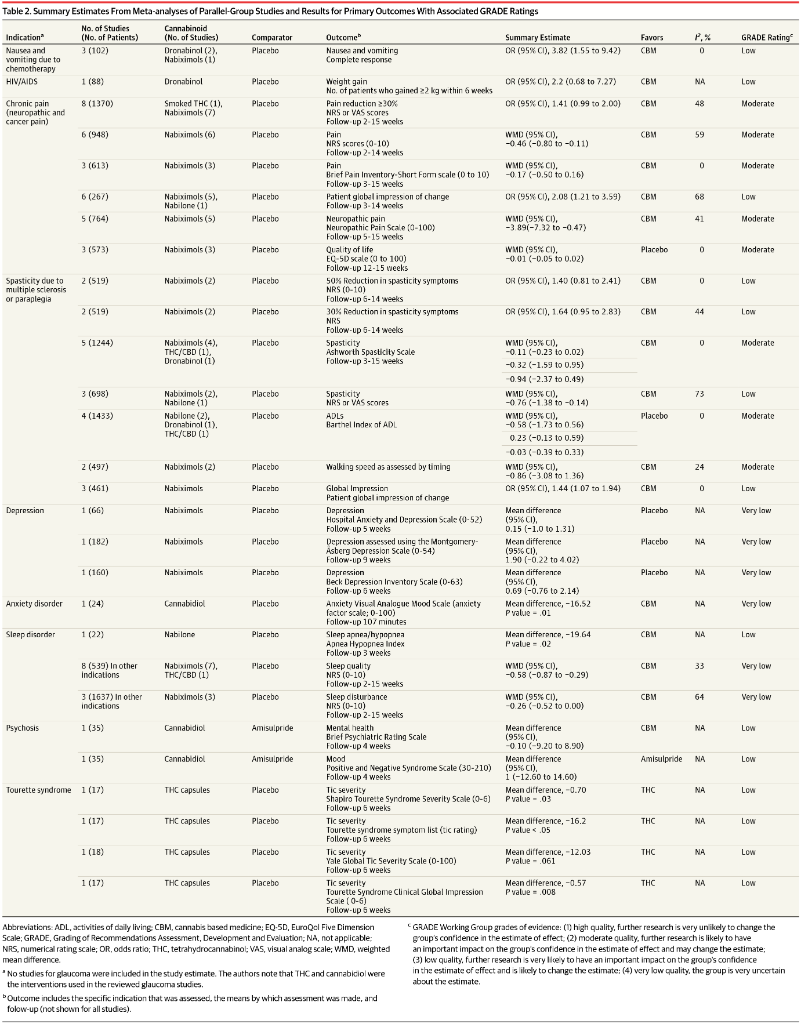 JAMA_current's tweet photo. How effective are #cannabis &amp; #cannabinoids in managing medical and psychotic disorders? http://t.co/zwx1aaVuGQ http://t.co/nY55yywTa7