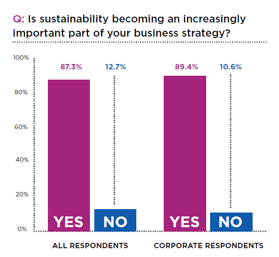 REvents_SustBiz's tweet photo. 89% of corporates said #sustainability becoming increasingly important http://t.co/ULGwBGEd9H #ECSOS http://t.co/C6BGThDdjz