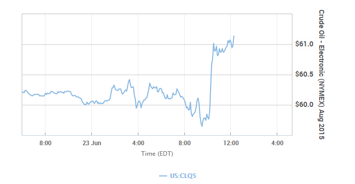 Why oil futures made a sudden turn higher Tuesday: on.mktw.net/1J2xvHU