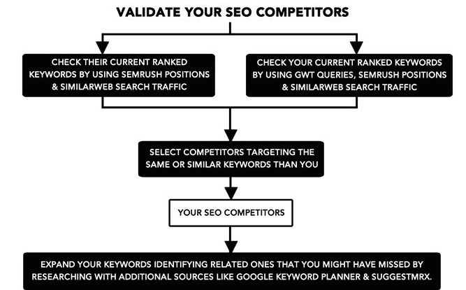 jamesmeincke's tweet photo. The Illustrated #SEO Competitive Analysis Workflow: http://t.co/KuHXLuvLo2 via @moz @aleyda #marketing http://t.co/swLzrCtap0