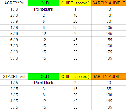 CarpeNoctemArma's tweet photo. We actually went as far as to test #ACRE2 volume vs. STACRE slider by #ShackTac and it feels better to us! #Arma3 http://t.co/G2lJC0UDId