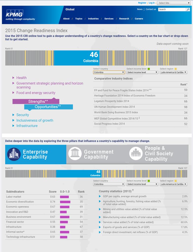 DuarteDuarte's tweet photo. En el Change Readiness Index 2015 de @KPMG, Colombia ocupa el puesto 46 entre 127 países. http://t.co/tGxKPqn7sq http://t.co/ux9nLc6XEv