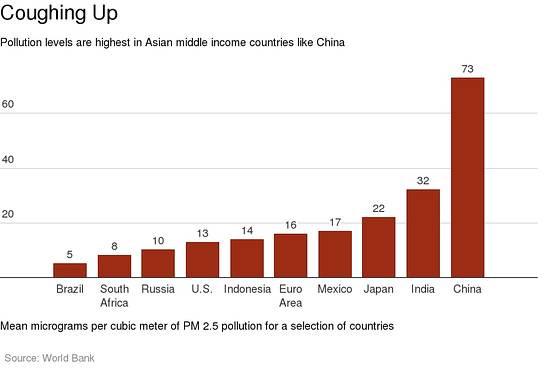 Air Pollution Chart 2015