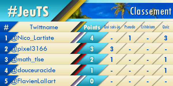 ToulouseSportFR's tweet photo. #JeuTS Classement après 2 épisodes :
1. @Nico_Lartiste
2. @pixel3166
3. @Math_tlse
4. @douceuracide
RV demain 20h30 ! http://t.co/j7oFrIaPol