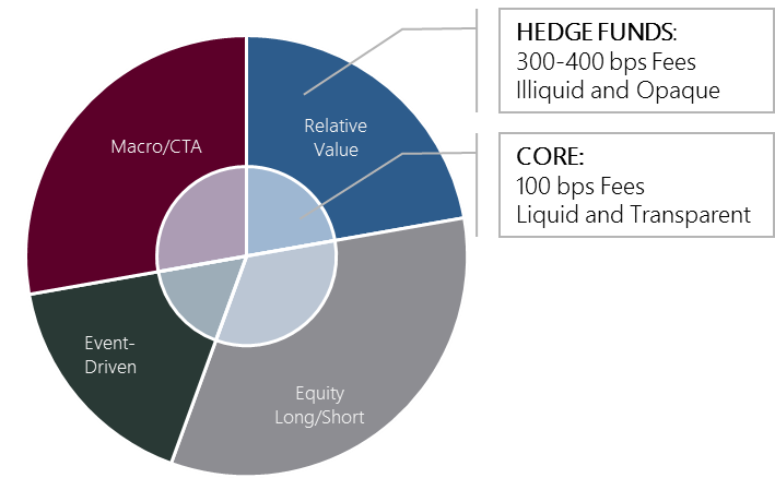 AndrewDBeer's tweet photo. How to Cut Hedge Fund Fees in Half (Part Two): The Core-Satellite Model http://t.co/o2XqX4Vnq5 http://t.co/RoQnNpQnix