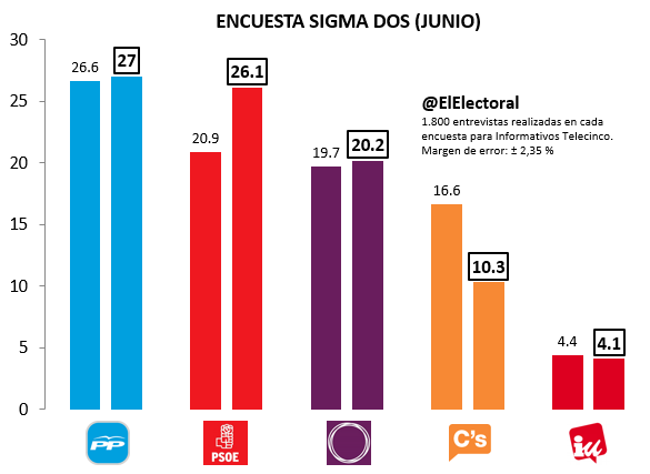 ElElectoral's tweet photo. El PSOE acelera su tendencia al alza con un subidón de 6,4 puntos en 2 meses.
http://t.co/fCYpu5MFEf http://t.co/WYRIeSriiF