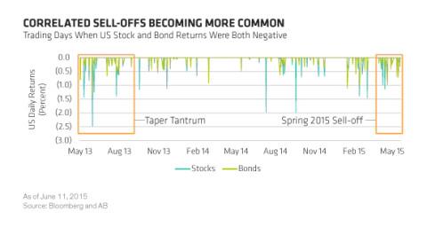 aw_cfa's tweet image. sell offs are increasingly #correlated #bonds #stocks