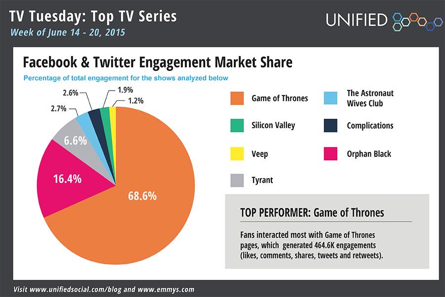 TelevisionAcad's tweet photo. Social Buzz: Did dragons, clones, coders, or politicians win the week? ➤http://t.co/UkaKcm22cg w/@UNIFIED #uStats http://t.co/xul2wKyB8H