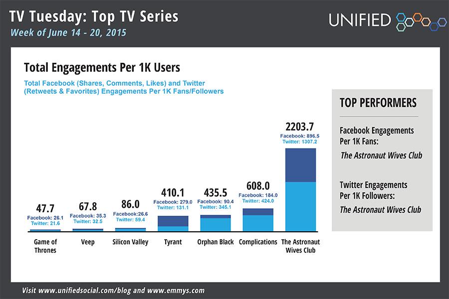 TelevisionAcad's tweet photo. Social Buzz: Did dragons, clones, coders, or politicians win the week? ➤http://t.co/UkaKcm22cg w/@UNIFIED #uStats http://t.co/xul2wKyB8H