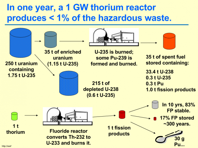 gusrawles's tweet photo. Eleven reasons to switch to #Thorium based Nuclear Power generation. http://t.co/S1z0S5u24g http://t.co/XQa9a9IBfd