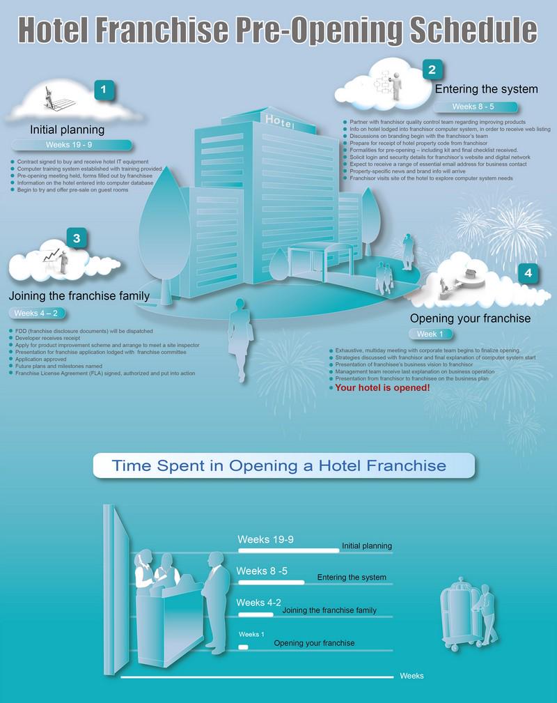 InfographicBest's tweet photo. Hotel Franchise Pre-opening Schedule http://t.co/Tv7DZWzaSJ http://t.co/gtKqchVOWv
