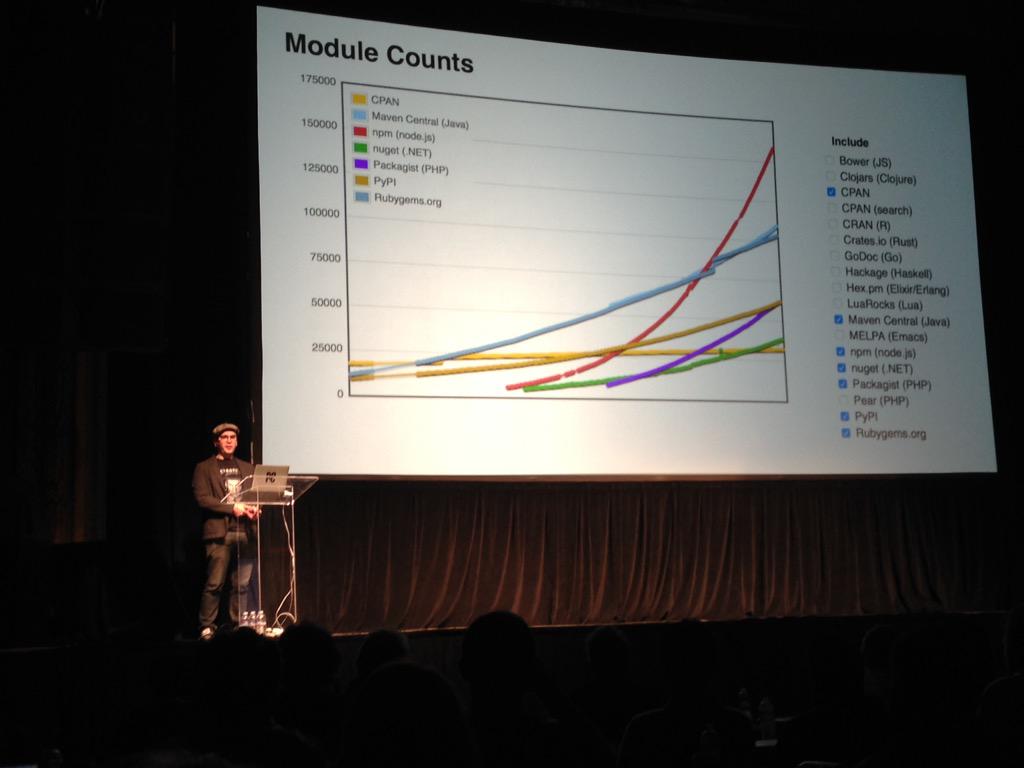 freeCodeCamp's tweet image. Node.js is the biggest open source ecosystem that has ever existed. @mikeal #jQuerySF