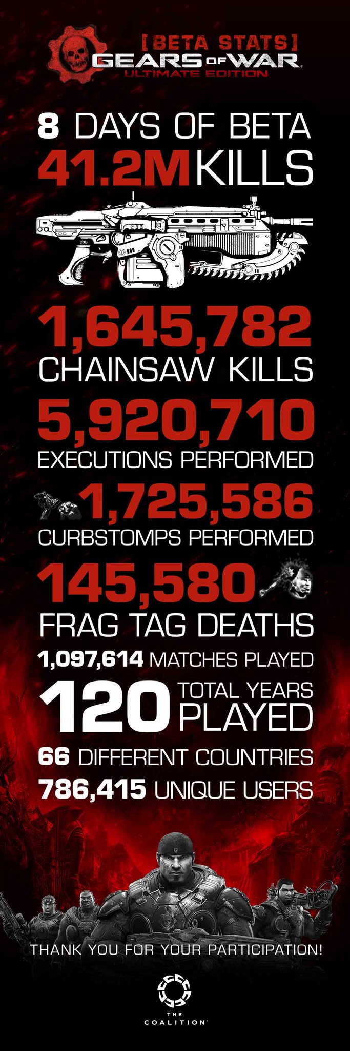 GoW:UE Beta Stats