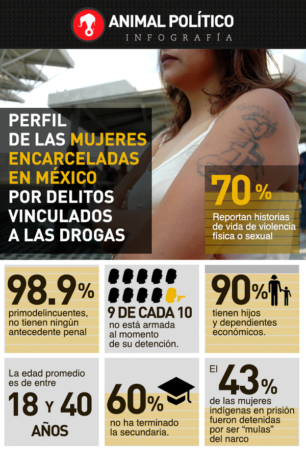 Pajaropolitico's tweet photo. #OJO: 43% de las mujeres indígenas en prisión fueron detenidas por ser mulas del narco http://t.co/zgtqVazhlI http://t.co/8MsjE4qhJo