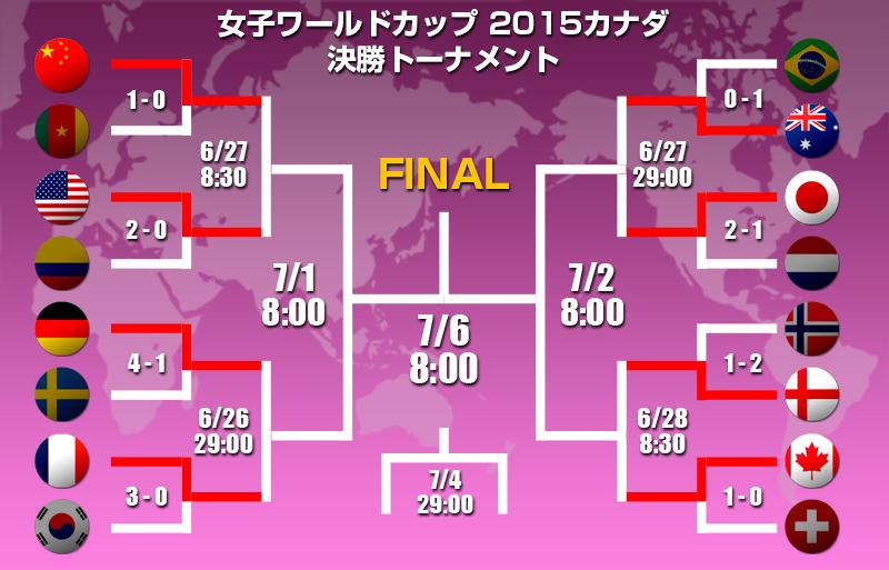 超ワールドサッカー 速報 有吉の日本代表初ゴール 阪口弾でオランダを2 1で下したなでしこは 28日早朝5時から準々決勝で オーストラリアと対戦 Http T Co Wbhgp0i4lf Jpn Aus Fifawwc Nadeshiko Http T Co Fsdkntunin Twitter
