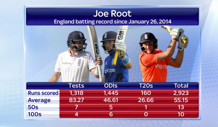 SkySportsNews's tweet photo. How about these for some stats from @joeroot05... #SSNHQ http://t.co/QS9Q1swher