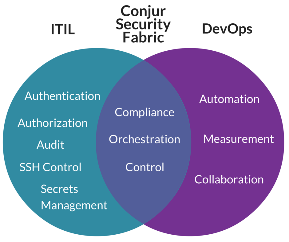 devopsdotcom's tweet image. How ITIL Can Co-Exist With DevOps devops.com/2015/06/24/iti…