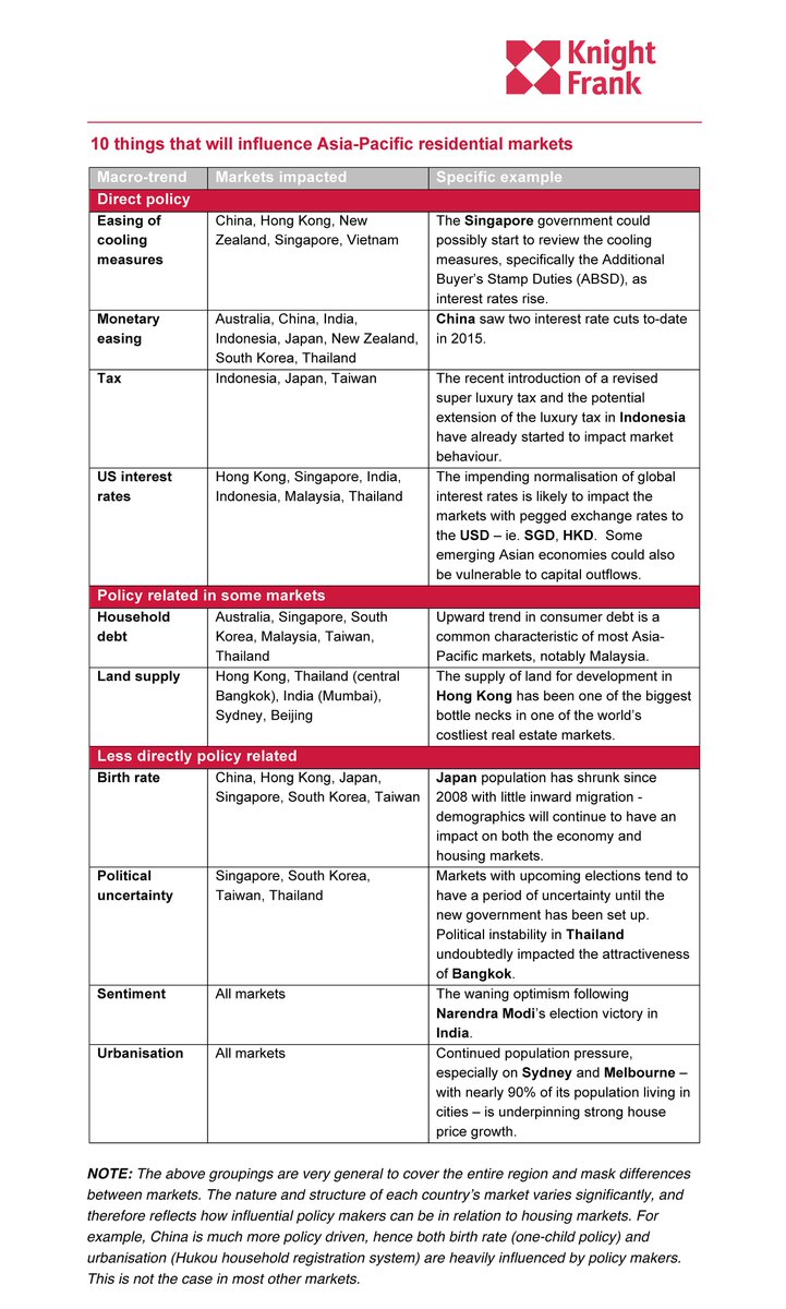 knightfrank's tweet photo. 10 things to watch in #residential #realestate #investing - Check out #new #report http://t.co/VPDSWMvQP0 http://t.co/Mk0XpfK0LK