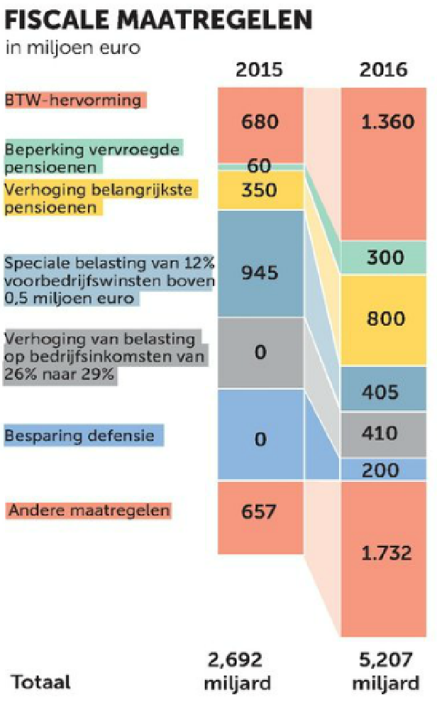 Grafiekman's tweet photo. Die blokjes van 0 euro besparingen leveren precies nog het meest op. (@demorgen 23 juni 2015) http://t.co/cYDogDx9h8