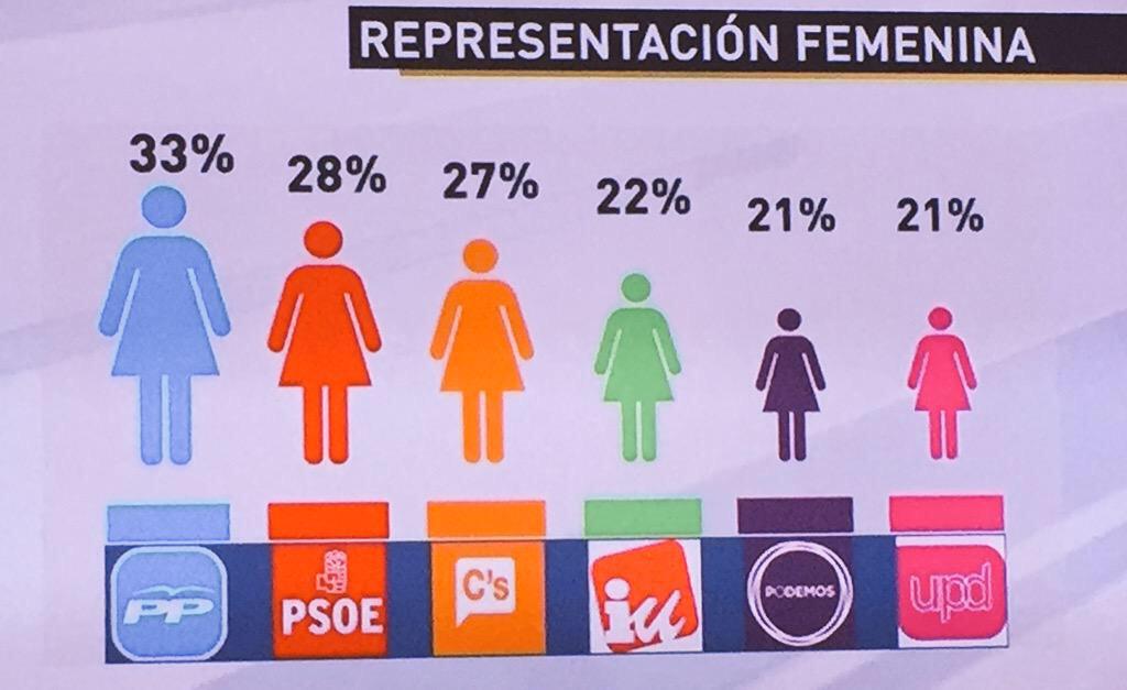hugomanchon's tweet photo. Para los que dicen que el PP no piensa en las mujeres y solo lo hace la izquierda. Aquí tenéis estos datos: http://t.co/Yw71fgMqas
