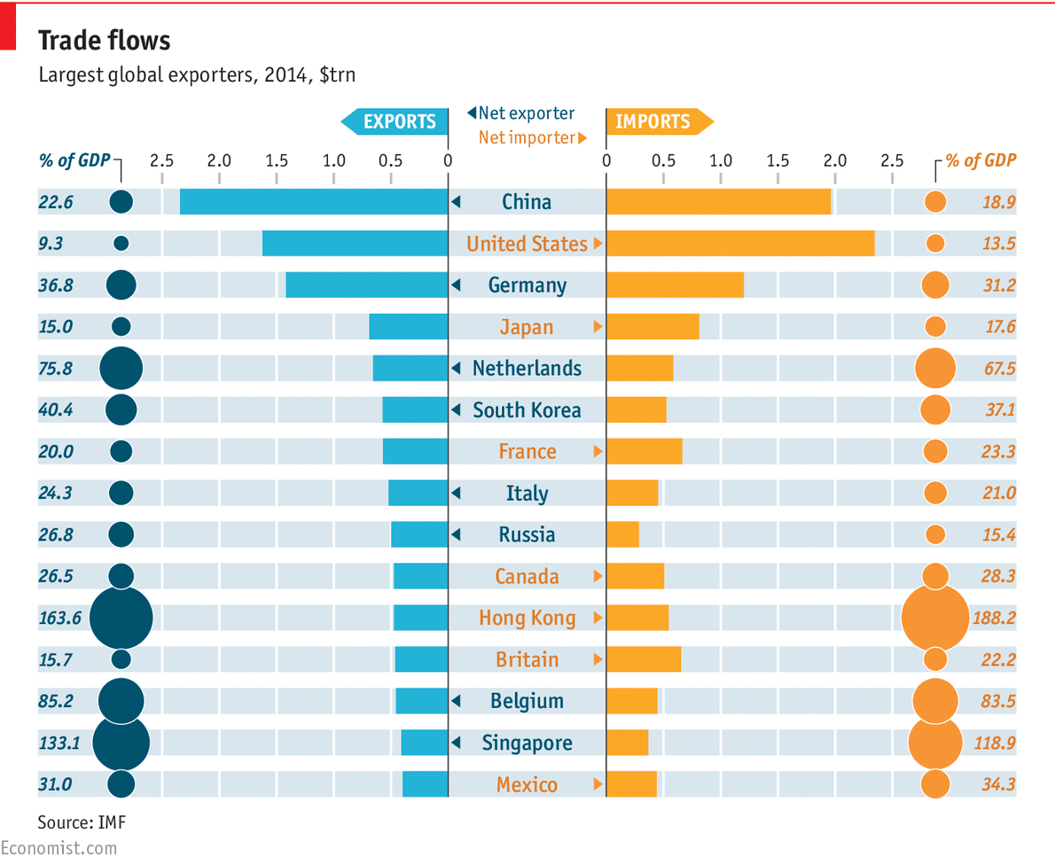 Импорт золота в мире графики. Импорта нет картинка. Top countries production of oil, gas and coal. Import net. Import net.