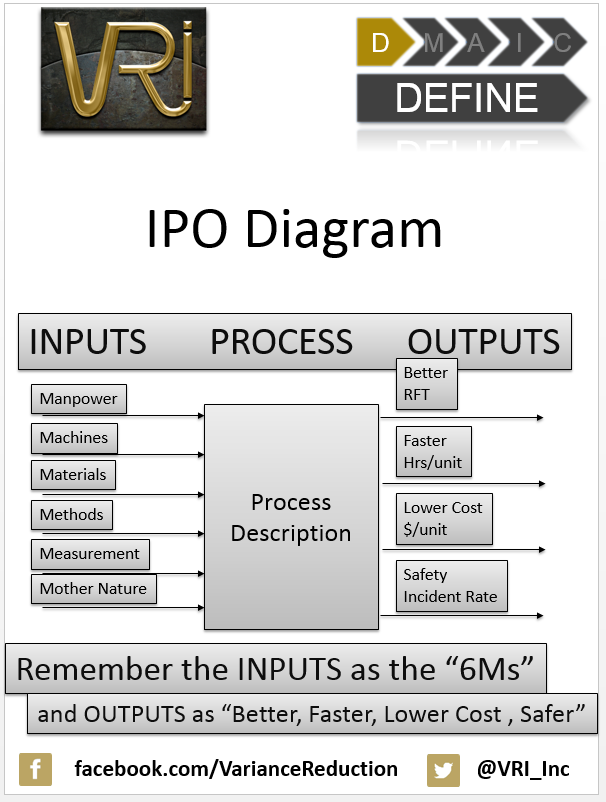 VRI Lean Performance в X: „IPO Diagram #leansixsigma #consulting 