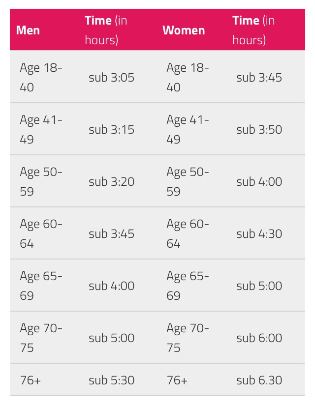 UKRunChat's tweet photo. Are you speedy? @LondonMarathon Good For Age Entries are now open for 2016! #ukrunchat http://t.co/ibRXmX75H9