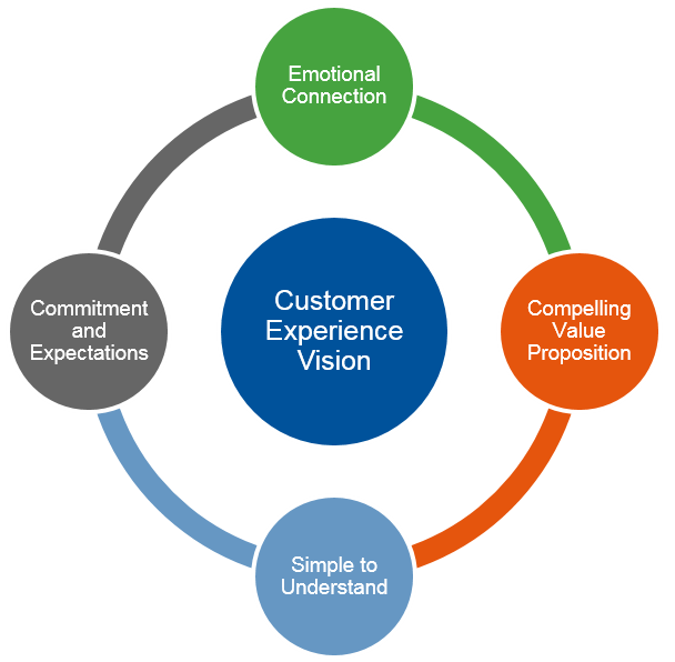 Get Smarter With Gartner: Customer Experience Needs Vision gtnr.it/1JnQ0Yv #GartnerCRM