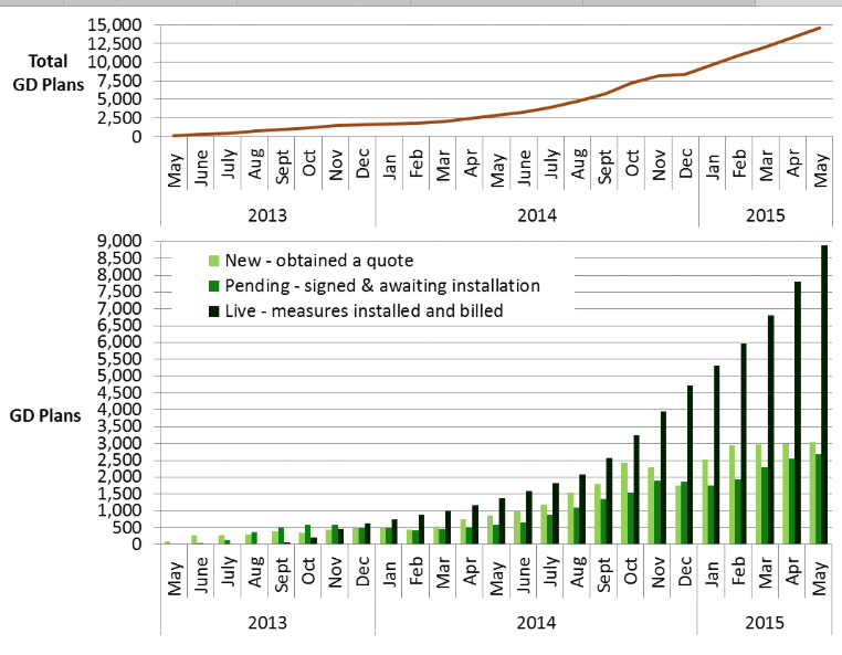 .@DECCgovuk Latest Green Deal figures update #GreenDeal #energyefficiency bit.ly/1LngCdb