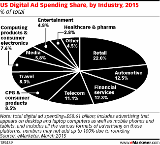eMarketer's tweet photo. Download the summary of our Digital Ad Spending Benchmarks by Industry report series today: http://t.co/gySSgt30ZX http://t.co/sIU53fWeI1