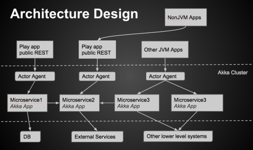 akka_io_'s tweet photo. "Why we picked #Akka cluster as our #microservices framework" via @iheartradio /cc @akkateam: http://t.co/PUpwJArmR1 http://t.co/wotESrFEQJ