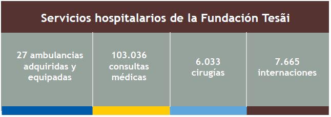 itaipuparaguay's tweet photo. #Informe12 Itaipu #PactoGlobal Servicios hospitalarios de la Fundación Tesai 2014 http://t.co/b1NJuBDH6C
