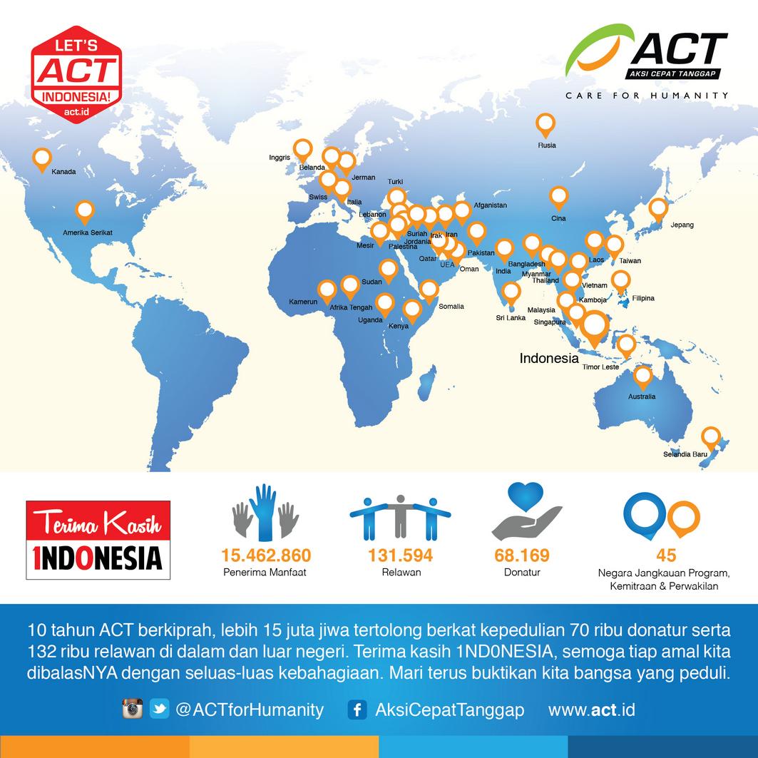 ACTforHumanity's tweet photo. "Sepuluh tahun sudah ACT dipercaya mengemban amanah menjadi jembatan kemanusiaan..."
https://t.co/SzQzYnGu8U http://t.co/AVACl0Trnp