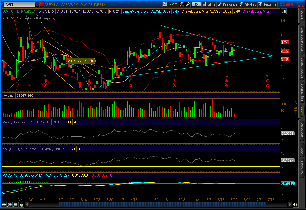 Stockversity's tweet photo. $UWTI - My buy order is set to $3.13 - Not a penny sooner http://t.co/jb5Dt76jRu
