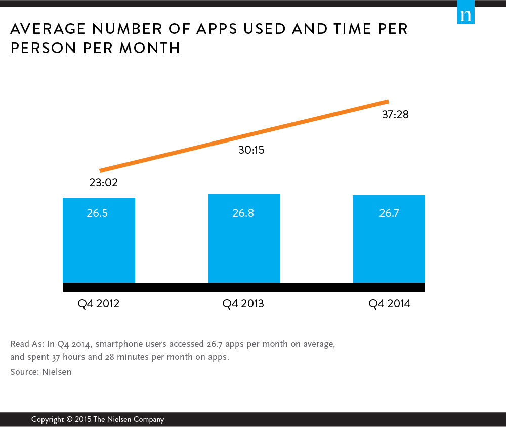 inaherlihy's tweet photo. Average US Smartphone User Uses 26.7 Apps Per Month For Over 37 Hours http://t.co/PI7BvPwGU4 via @Nielsen http://t.co/RuaY8DPTAK