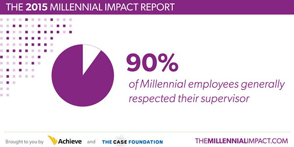 nonprofitorgs's tweet photo. #MCON Millennial employees may not always agree with their supervisor, but they respect them: http://t.co/XT4VT6JPVy http://t.co/iVLLhOoguO