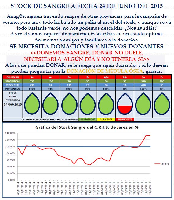 STOCK #SANGRE HOY 24 DE JUN.
<a href="/Jerez_News/">Jerez de la Frontera</a> <a href="/vivacadiz/">Viva Cádiz</a> <a href="/EspacioEd/">VIVA el puerto - ed!</a> <a href="/SanlucarALdia/">Sanlúcar al día</a> <a href="/laisladelsur/">isladesanfernando</a> <a href="/8chiclana/">8 Chiclana</a> <a href="/PuertoRealHoy/">PuertoRealHoy</a>