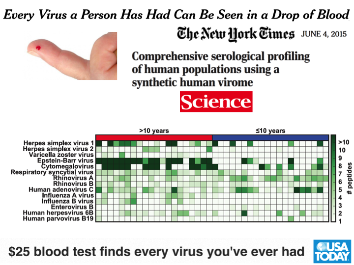 I guess getting your whole virome exposure history + exosome #cancer early dx might take 2 drops of blood #indivmed