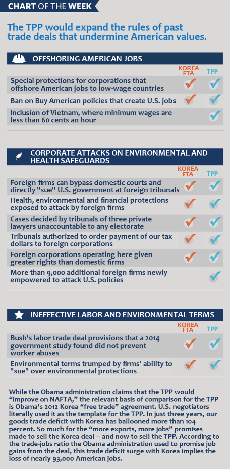 PCGTW's tweet photo. Why is @POTUS pushing a #TPP that undermines our labor, environmental, and health standards?  #StopTPP @TPP4Jobs http://t.co/IxdDyo0iE3