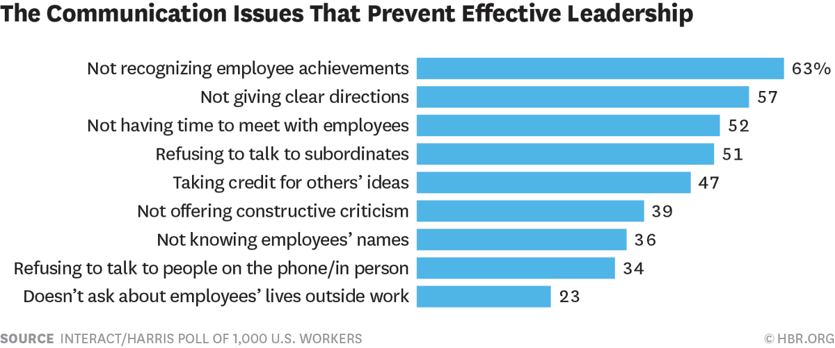 HarvardBiz's tweet photo. The top complaints employees have about their leaders http://t.co/zKJ8WvSU2v http://t.co/5AUbtYEWGb