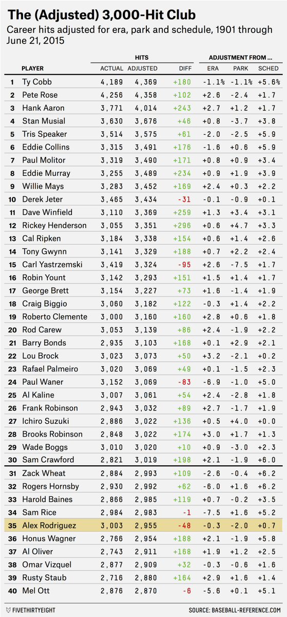 FiveThirtyEight's tweet image. How do A-Rod's 3,000 hits stack up? 53eig.ht/1dekwqX
